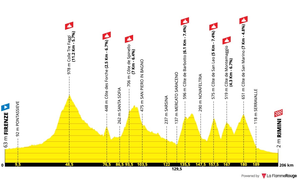 Tour de France 2024 Route Profile: Stage 1