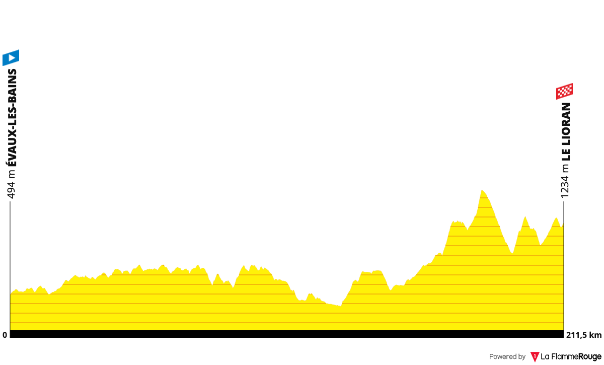 Tour de France 2024 Route Profile: Stage 11