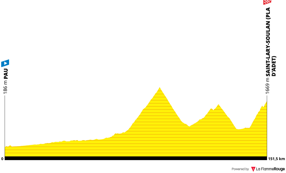 Tour de France 2024 Route Profile: Stage 14