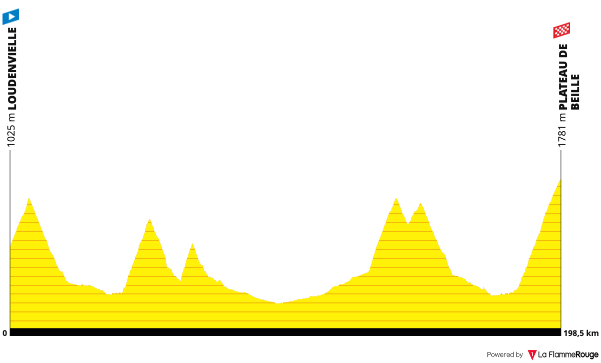 Tour de France 2024 Route Profile: Stage 15