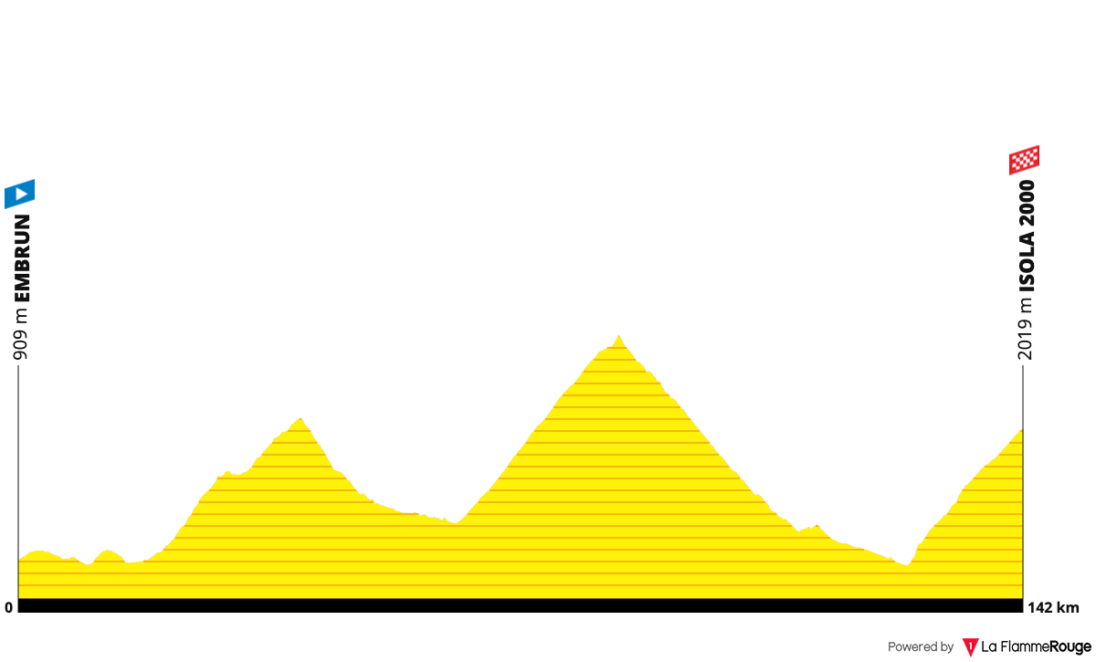 Tour de France 2024 Route Profile: Stage 19