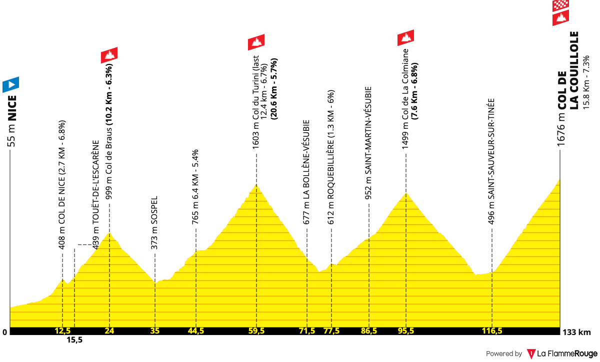 Tour de France 2024 Route Profile: Stage 20