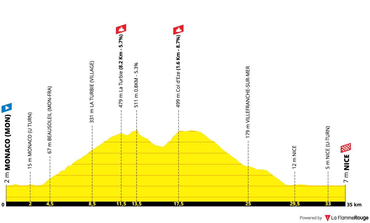 Tour de France 2024 Route Profile: Stage 21