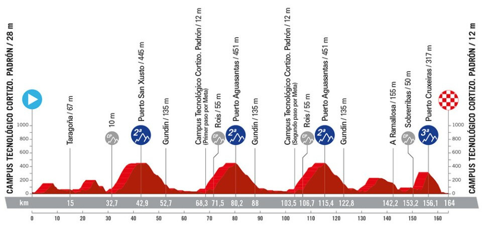 Vuelta a Espana 2024 Route: Elevation Profile for Stage 11