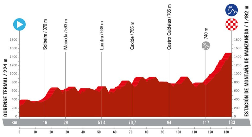 Vuelta a Espana 2024 Route: Elevation Profile for Stage 12