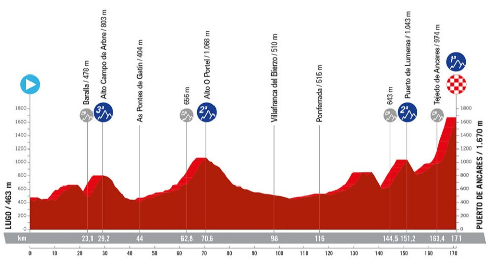 Vuelta a Espana 2024 Route: Elevation Profile for Stage 13