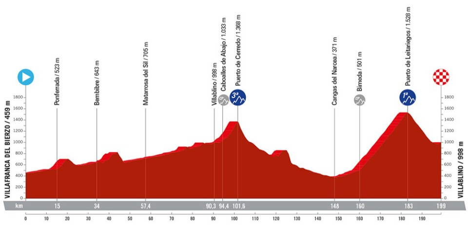 Vuelta a Espana 2024 Route: Elevation Profile for Stage 14