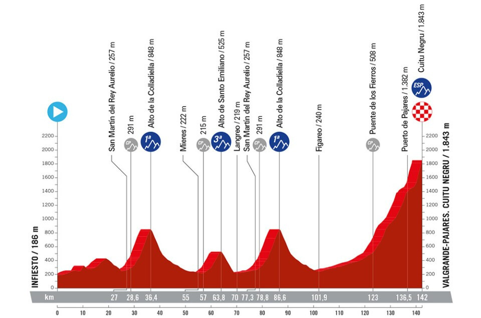 Vuelta a Espana 2024 Route: Elevation Profile for Stage 15