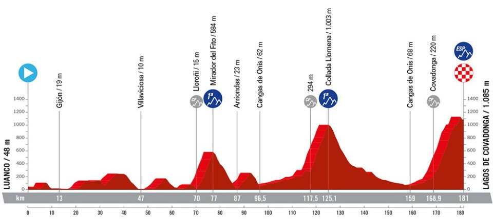 Vuelta a Espana 2024 Route: Elevation Profile for Stage 16