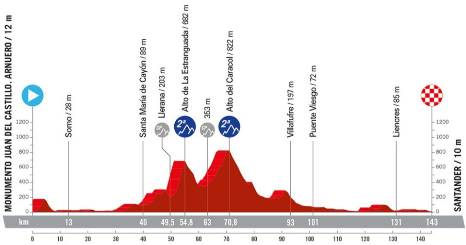 Vuelta a Espana 2024 Route: Elevation Profile for Stage 17