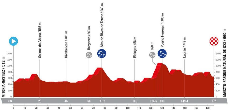 Vuelta a Espana 2024 Route: Elevation Profile for Stage 18