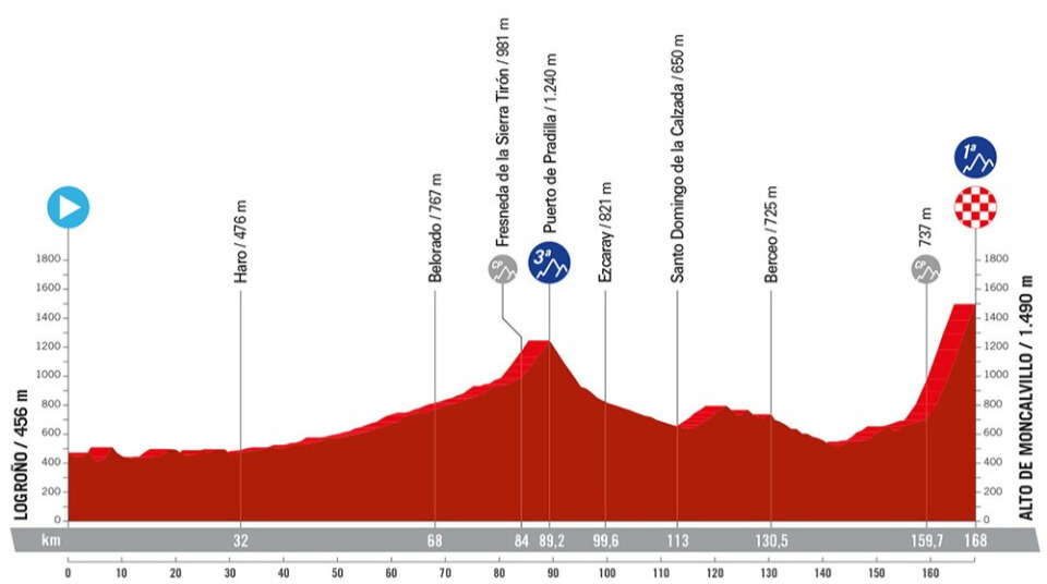 Vuelta a Espana 2024 Route: Elevation Profile for Stage 19