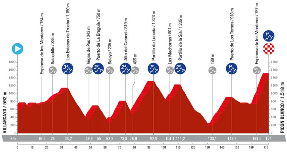 Vuelta a Espana 2024 Route: Elevation Profile for Stage 20