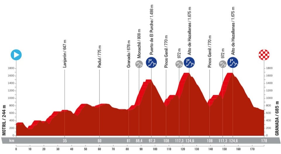 Vuelta a Espana 2024 Route: Elevation Profile for Stage 9