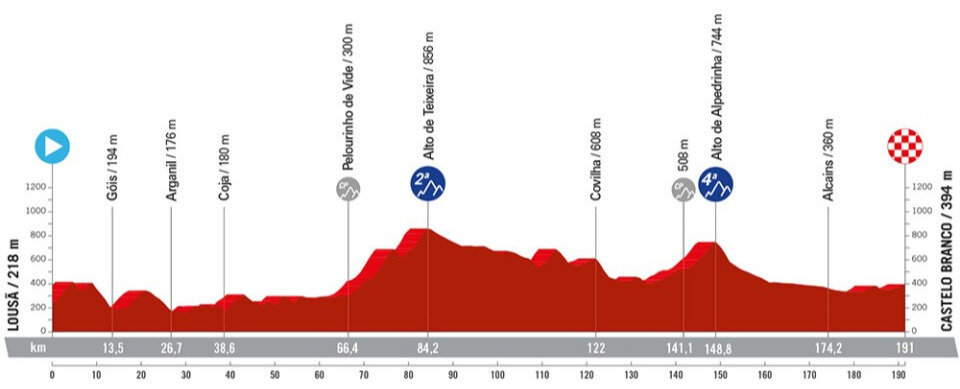 Vuelta a Espana 2024 Route: Elevation Profile for Stage 3