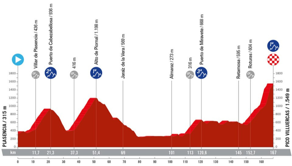 Vuelta a Espana 2024 Route: Elevation Profile for Stage 4