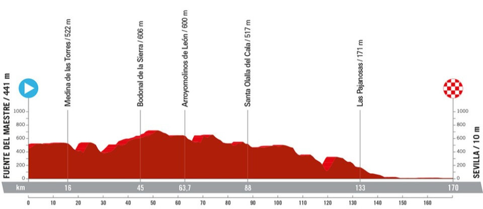 Vuelta a Espana 2024 Route: Elevation Profile for Stage 5