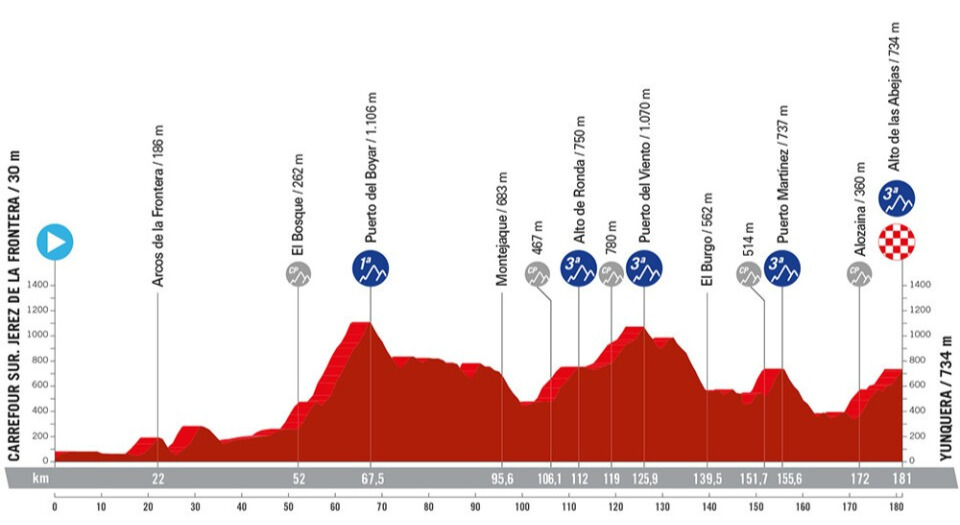 Vuelta a Espana 2024 Route: Elevation Profile for Stage 6