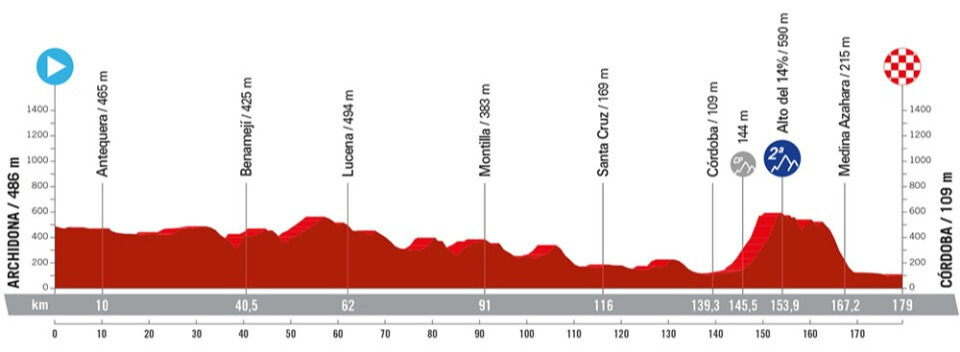 Vuelta a Espana 2024 Route: Elevation Profile for Stage 7