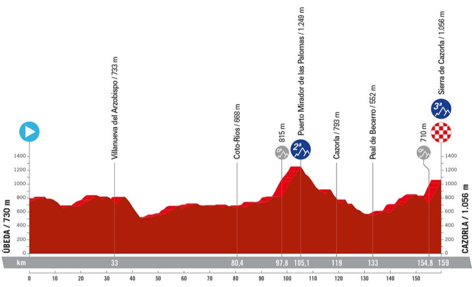 Vuelta a Espana 2024 Route: Elevation Profile for Stage 8