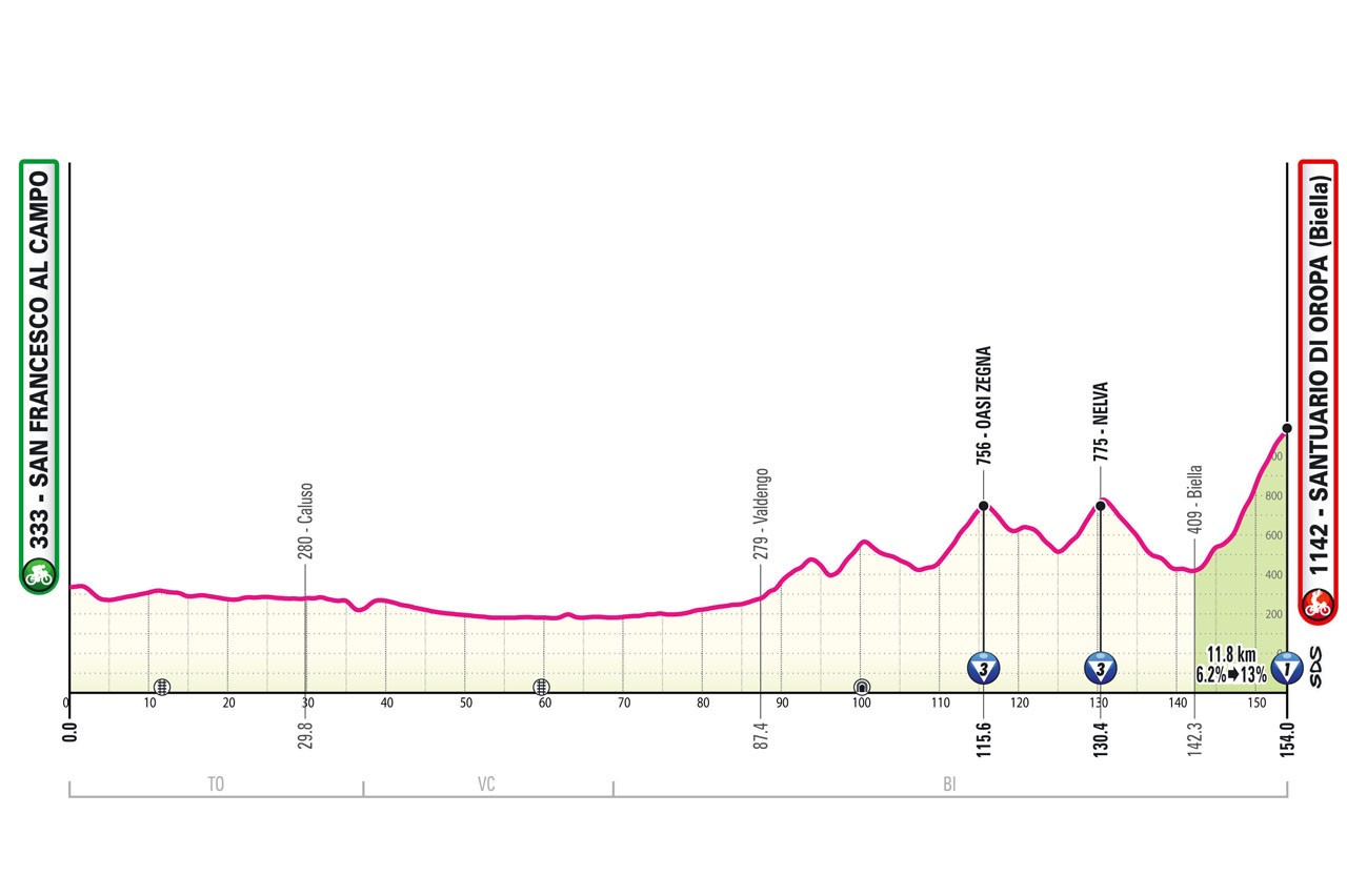 Giro d'Italia 2024 Route Profile: Stage 2