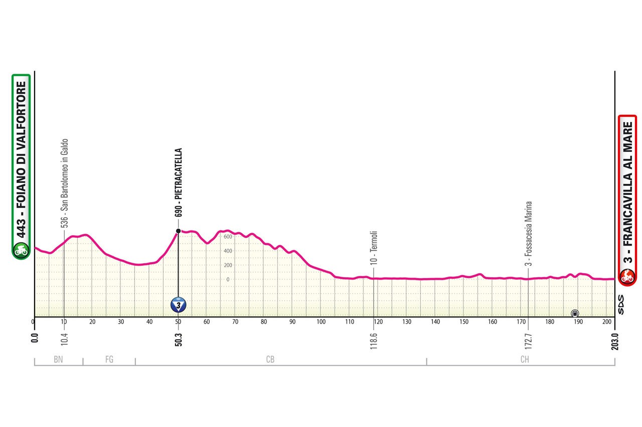 Giro d'Italia 2024 Route Profile: Stage 11