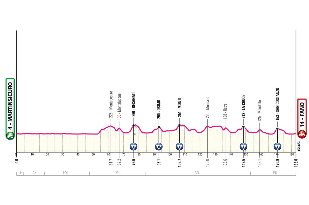 Giro d'Italia 2024 Route Profile: Stage 12
