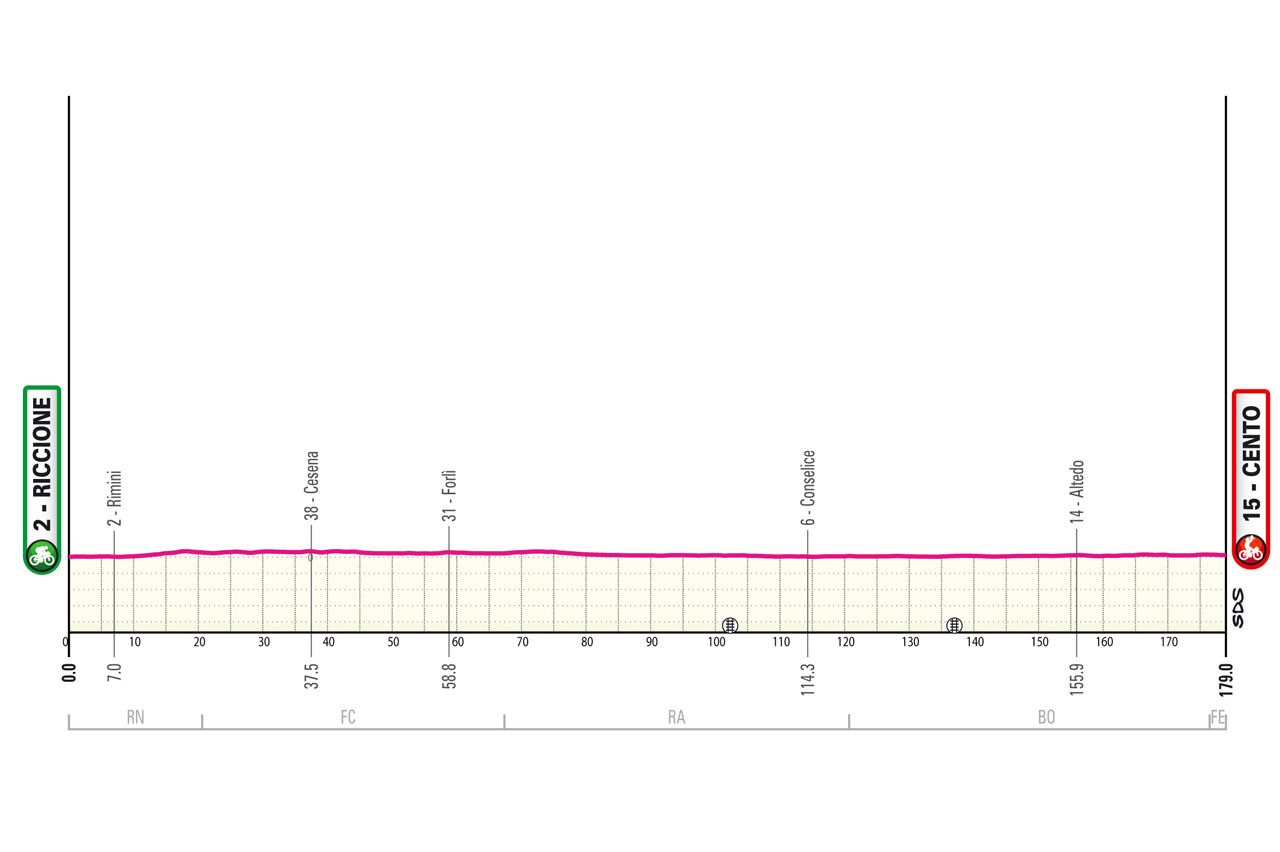 Giro d'Italia 2024 Route Profile: Stage 13