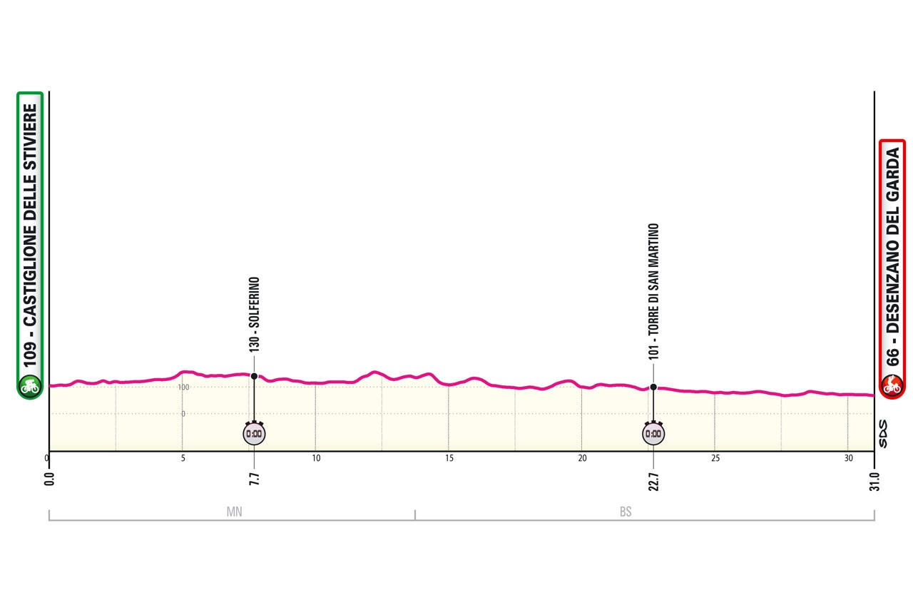 Giro d'Italia 2024 Route Profile: Stage 14