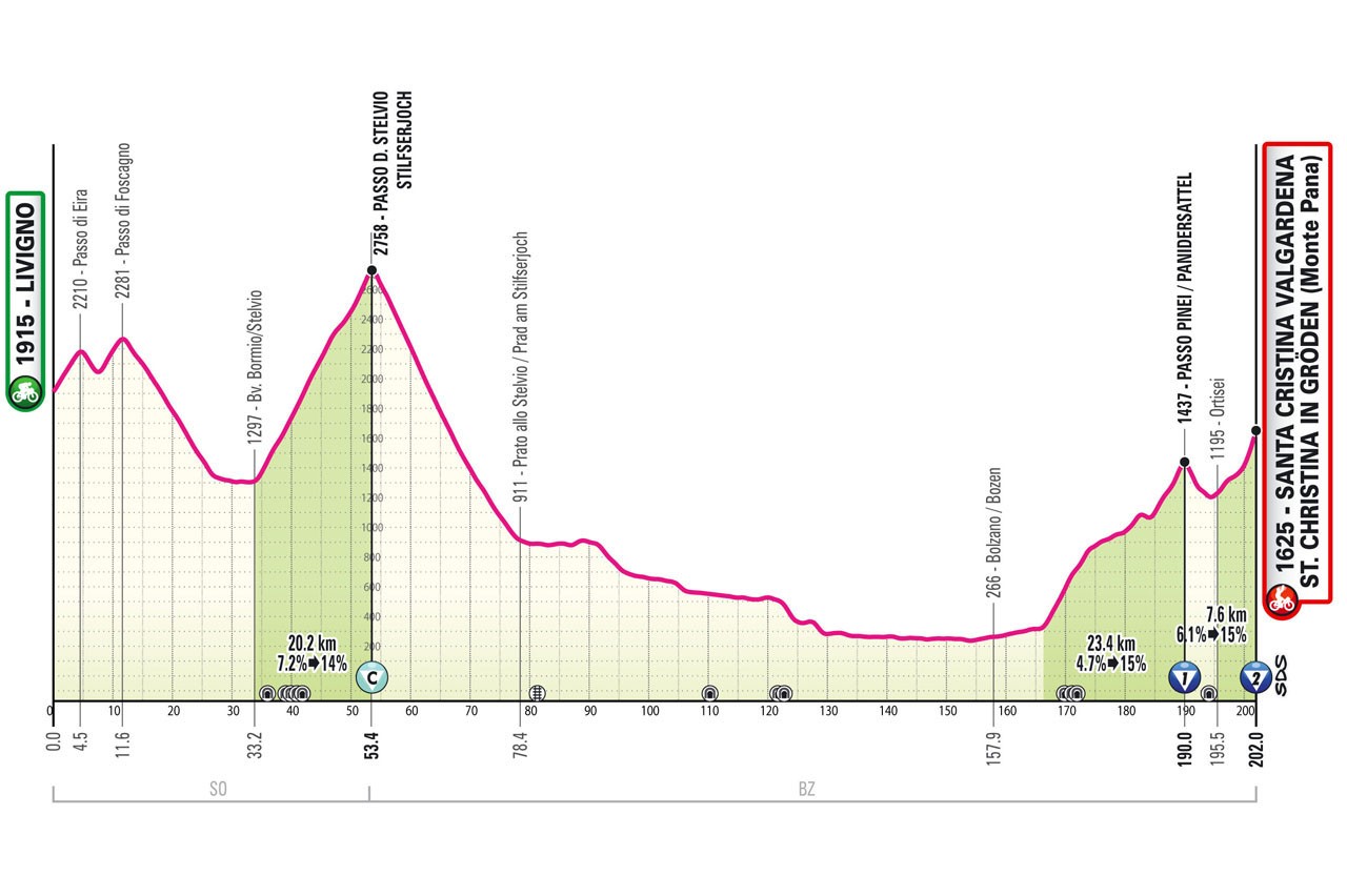 Giro d'Italia 2024 Route Profile: Stage 16