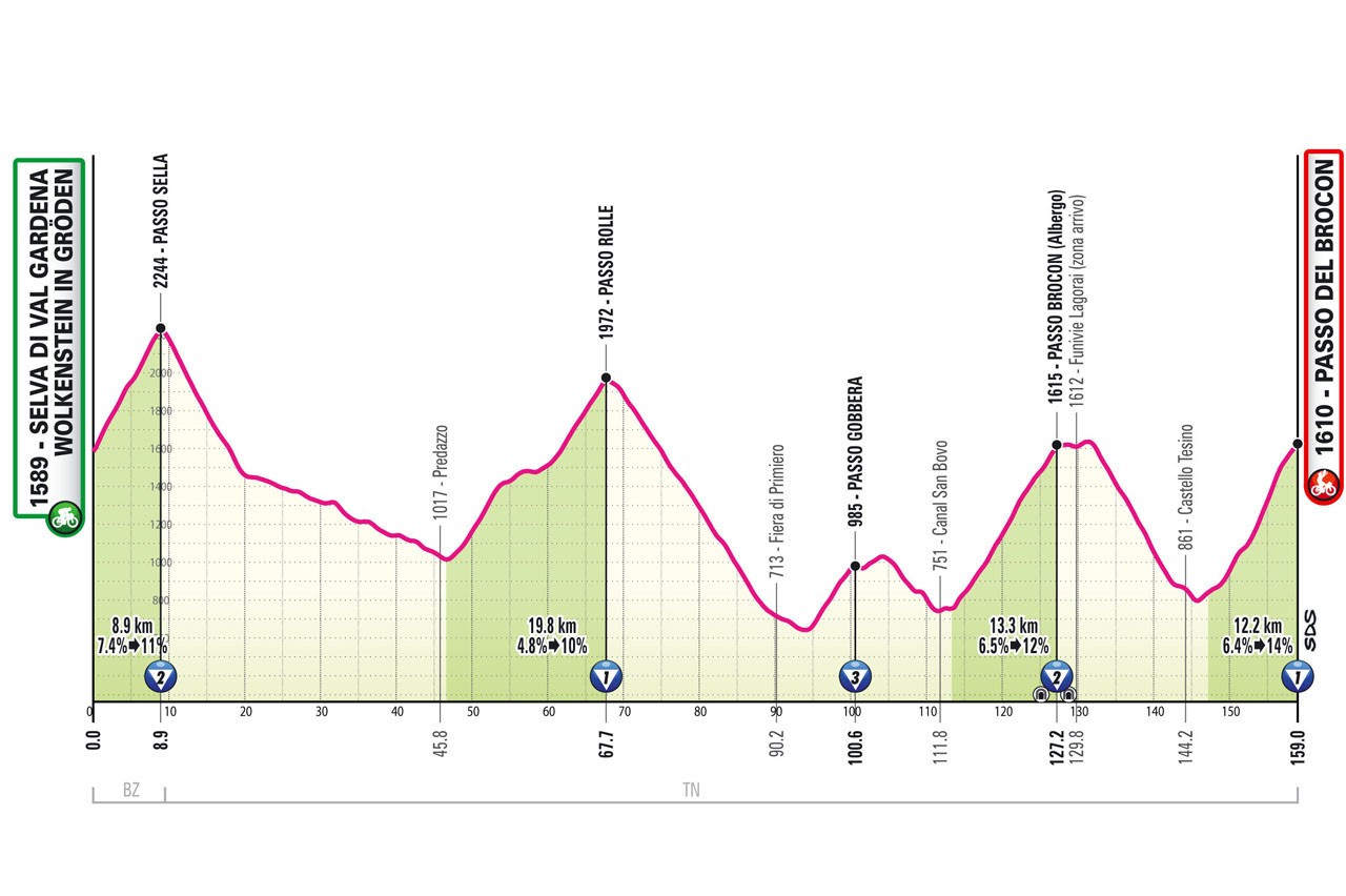Giro d'Italia 2024 Route Profile: Stage 17