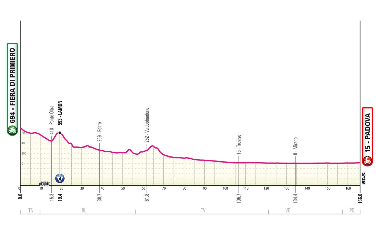 Giro d'Italia 2024 Route Profile: Stage 18