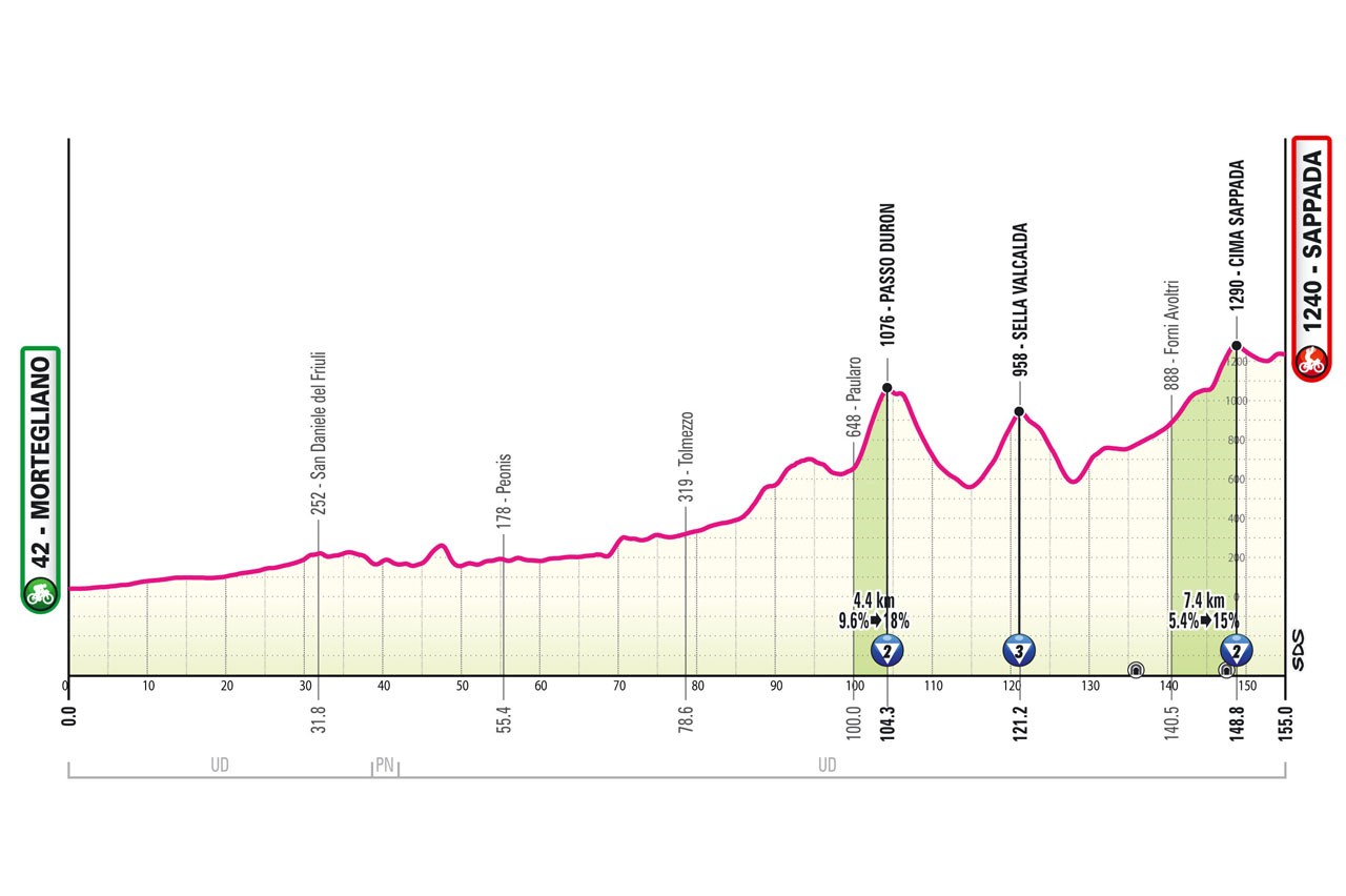 Giro d'Italia 2024 Route: Stage By Stage Analysis 1