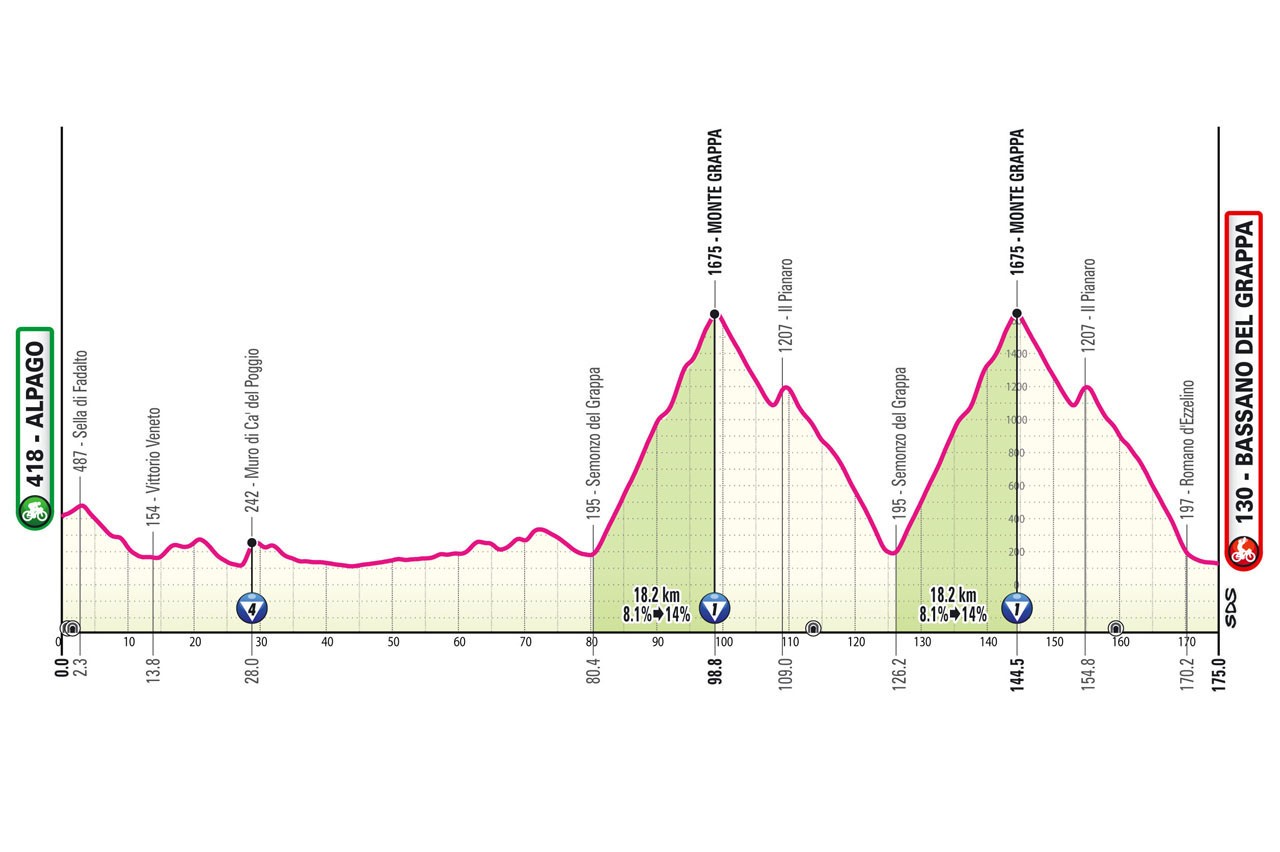 Giro d'Italia 2024 Route Profile: Stage 20