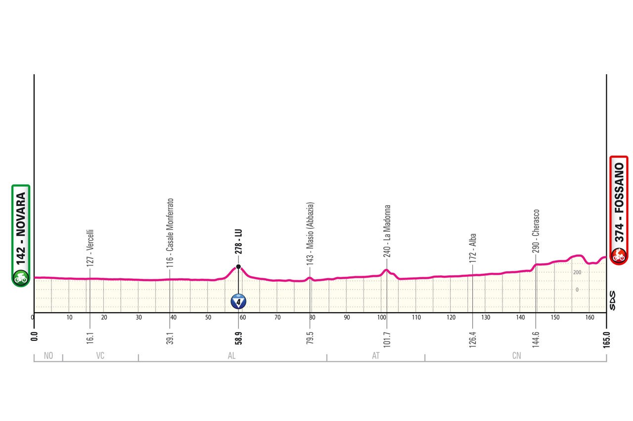 Giro d'Italia 2024 Route Profile: Stage 3
