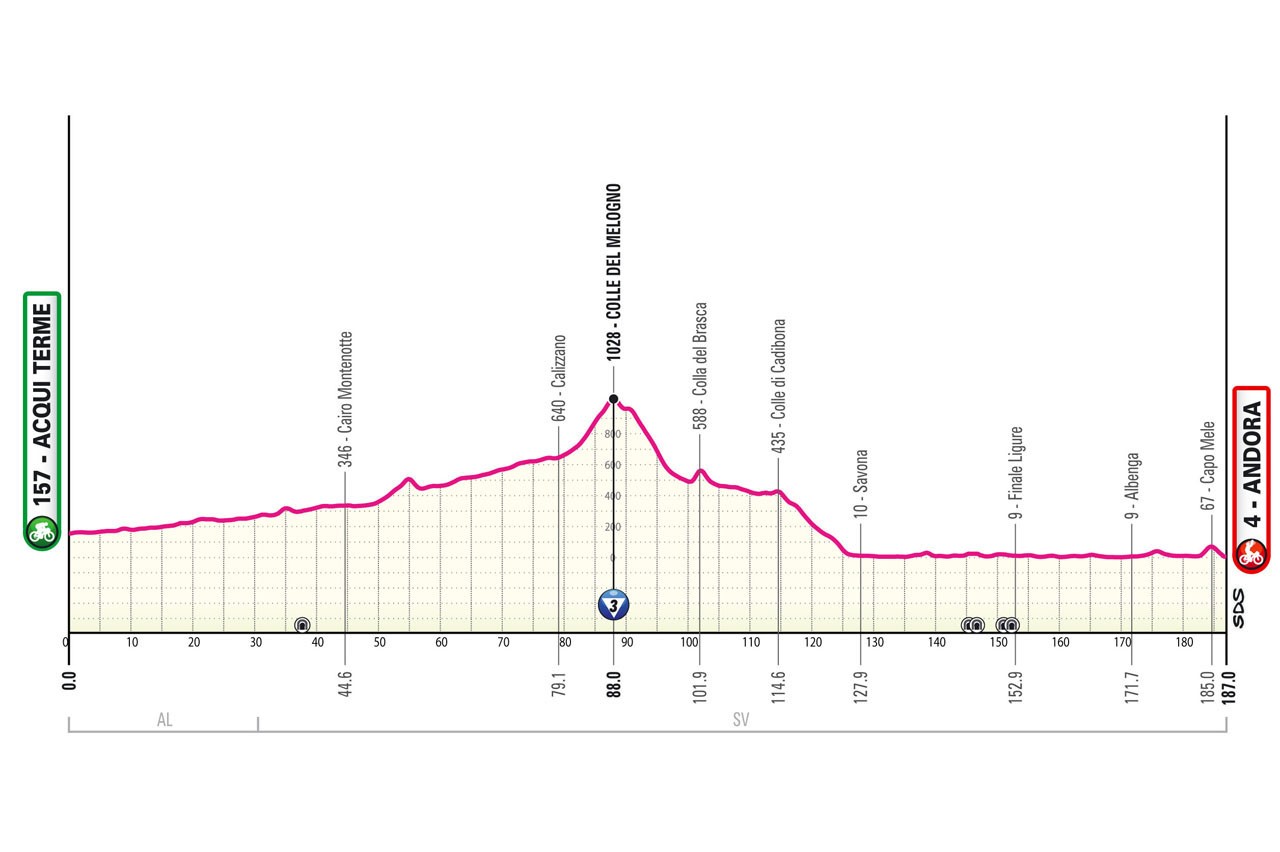 Giro d'Italia 2024 Route Profile: Stage 4