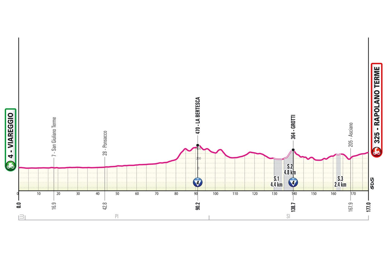 Giro d'Italia 2024 Route Profile: Stage 6