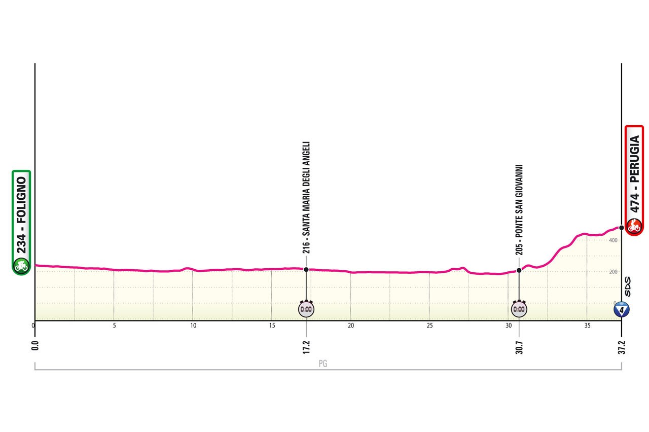 Giro d'Italia 2024 Route Profile: Stage 8