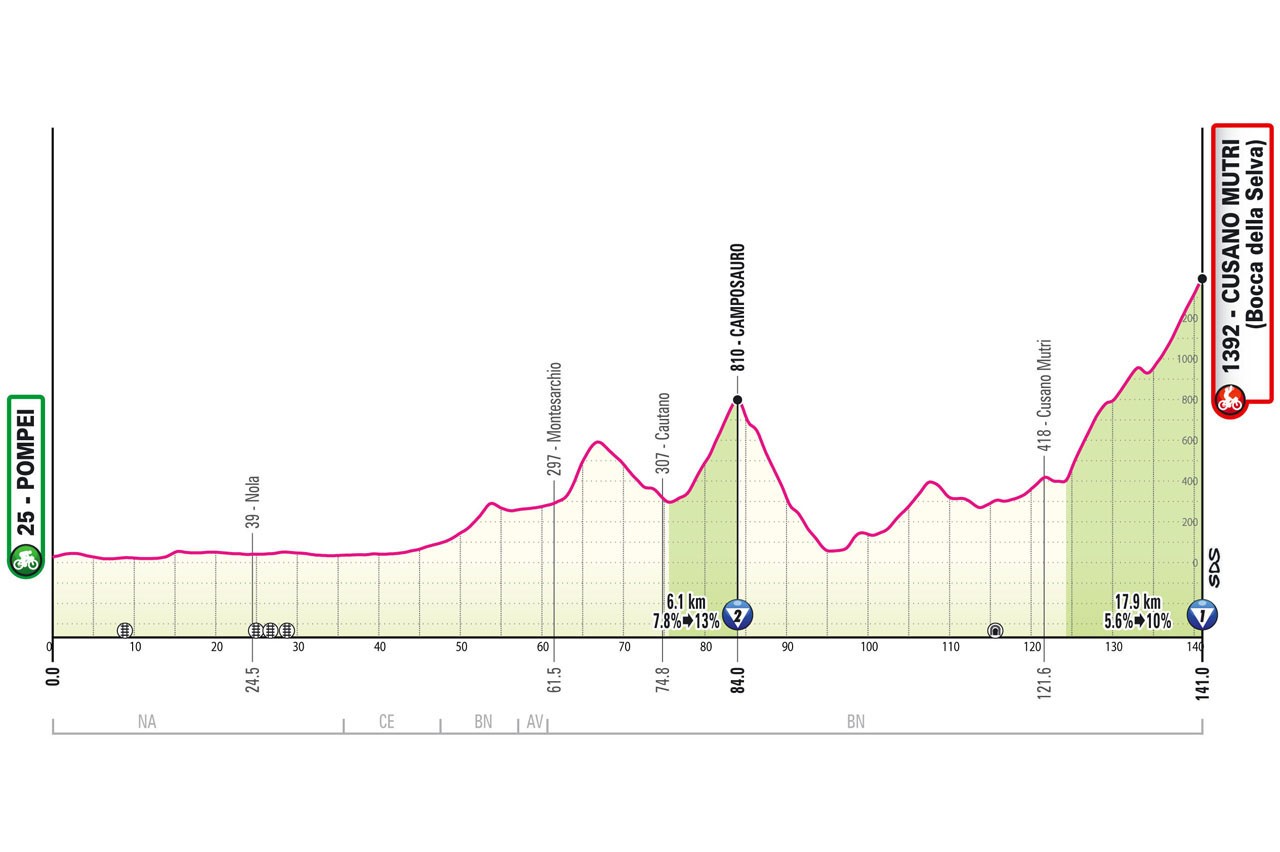 Giro d'Italia 2024 Route Profile: Stage 10
