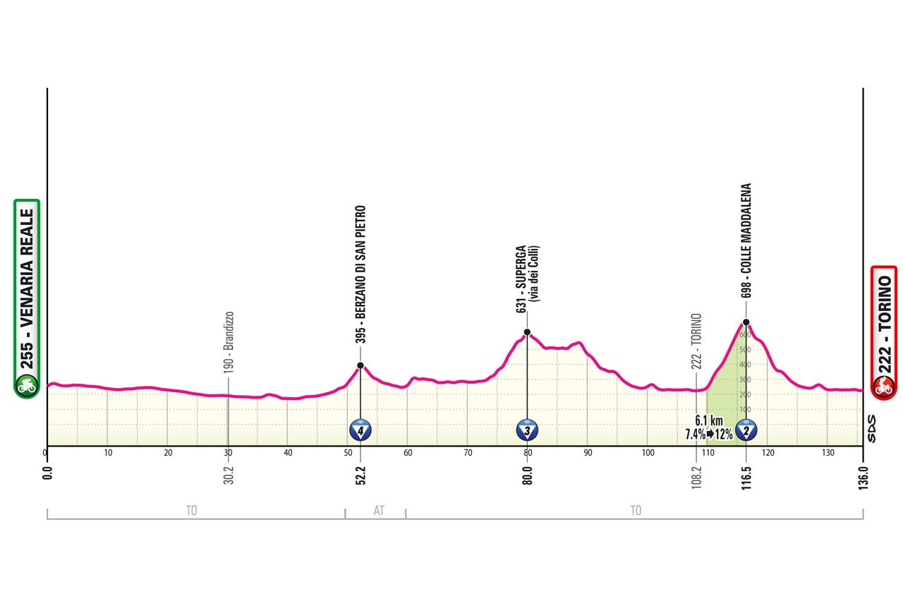 Giro d'Italia 2024 Route: Stage 1 Profile